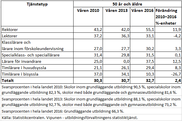 Lärare enligt tjänstetyp 2016