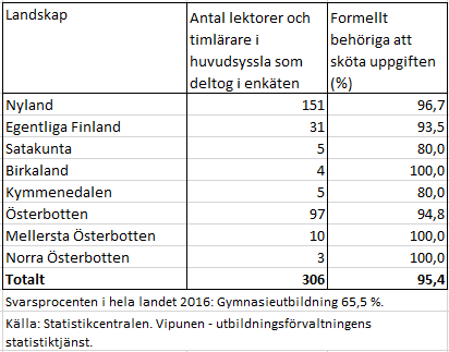 Lärare i gymnasier 2016