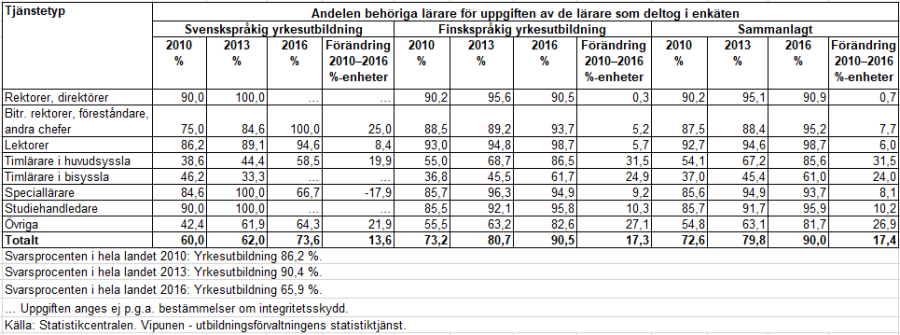 Lärarna inom yrkesutbildningen 2016