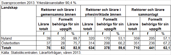 Lärarna inom yrkesutbildningen 2013