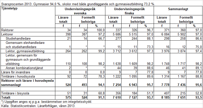 Lärarna och rektorerna i Finland 2013