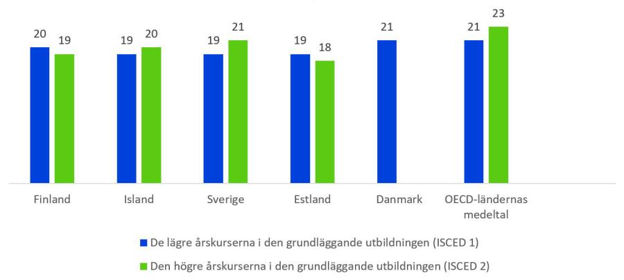 Graf: Undervisningsgruppernas genomsnittliga storlek i den grundläggande utbildningen 2017