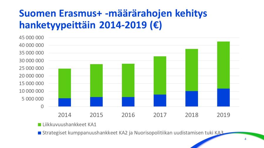 Grafiikka kuvaa kuinka Erasmus+ määrärahat ovat nousseet vuosien 2014-2020 välillä