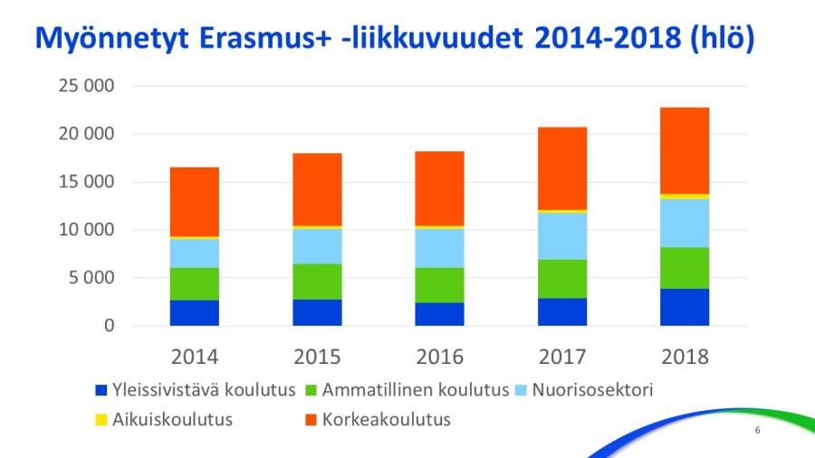 Myönnetyt Erasmus+ -liikkuvuudet 2014-2018 (hlö) 