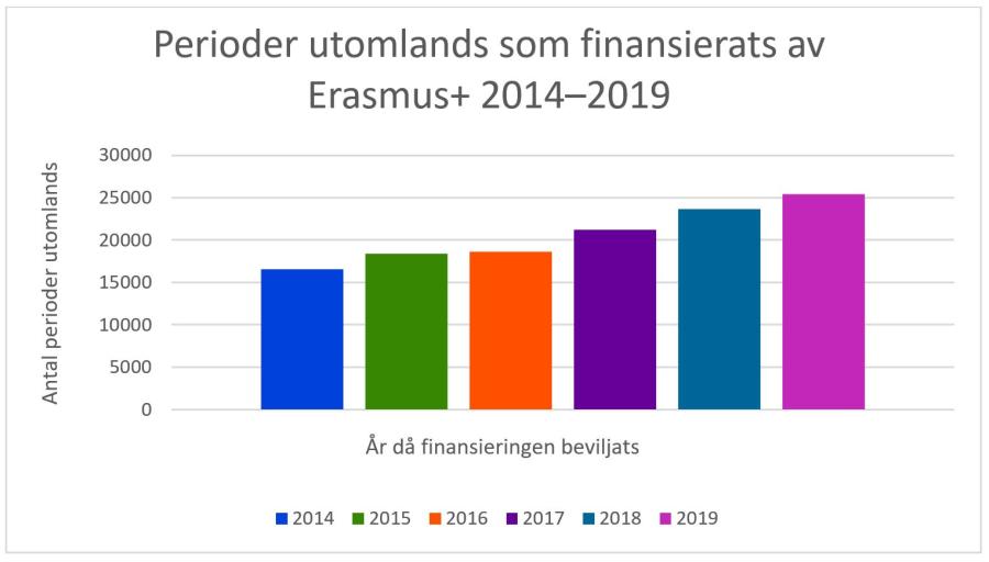 Grafen: Perioder utomlands som finansierats av Erasmus+ 2014–2019