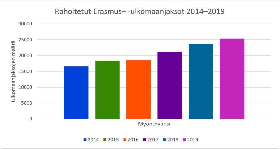 Graafi: Rahoitetut Erasmus+ -ulkomaanjaksot 2014-2019