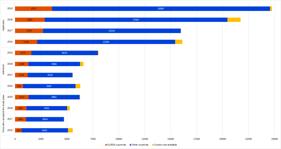 Foreign applicants to English programmes in higher education, those admitted and those who accepted the study place 2016-2019