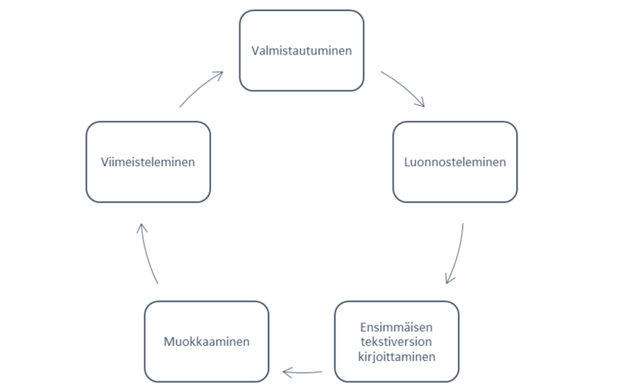 Kehäkuvio: valmistautuminen, luonnosteleminen, ensimmäisen tekstiversion kirjoittaminen, muokkaaminen, viimeisteleminen