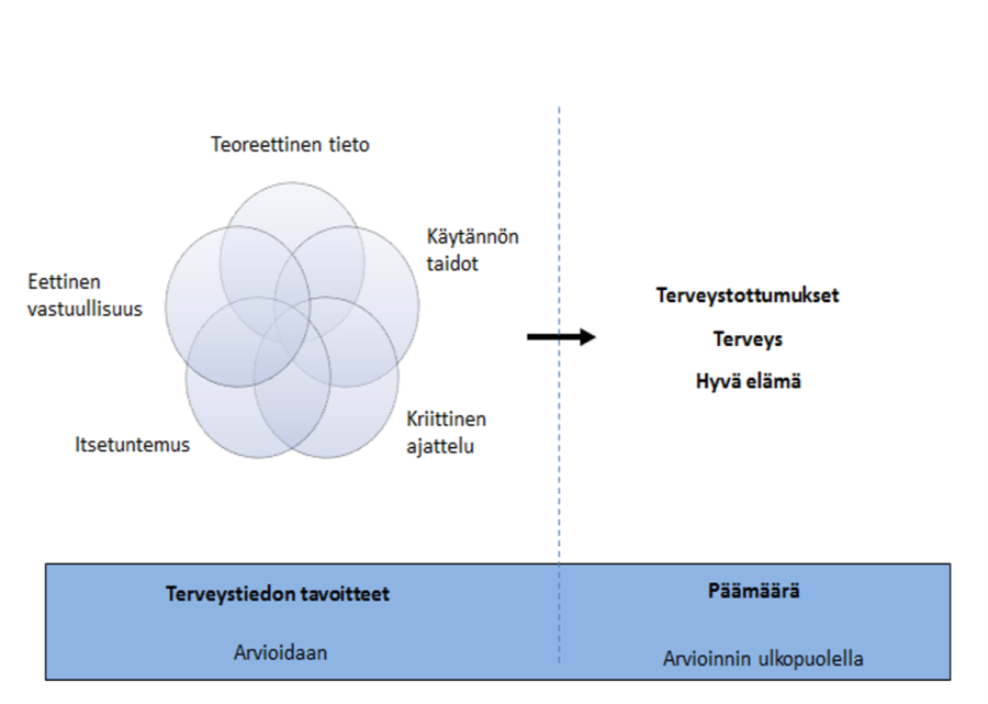 Kuvio 2. Terveystiedon tavoitteiden ja päämäärän erottelu arvioinnin näkökulmasta (Paakkari, 2017).