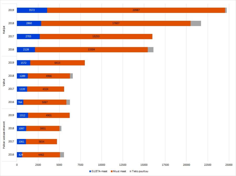 Korkeakoulujen ulkomaalaiset hakijat, koulutukseen valitut ja paikan vastaanottaneet 2016-2019 (koulutukset joiden opiskelukieli englanti)