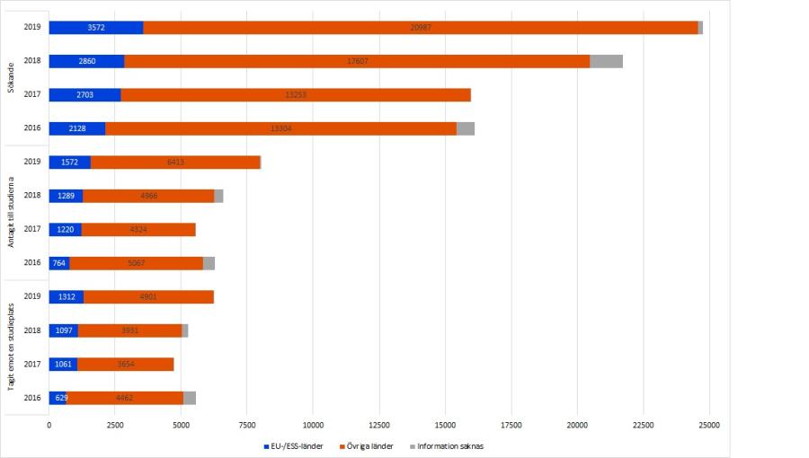 Utländska sökande vid högskolor, antalet studerande som blivit antagna och som tagit emot en studieplats 2016–2019 (utbildningar där undervisningsspråket är engelska)