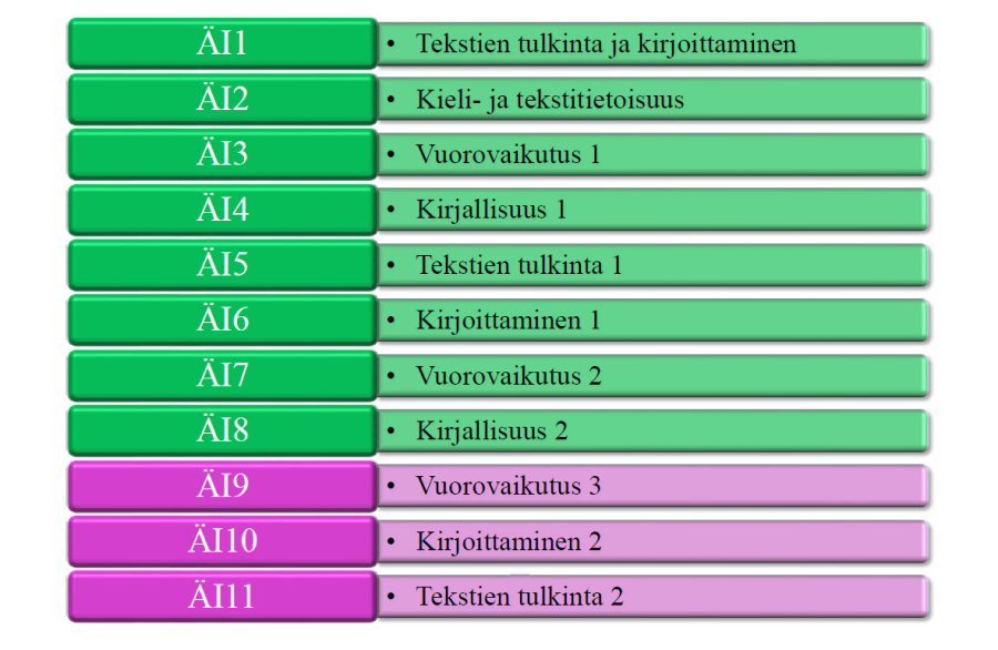 Äidinkielen Luettelossa pakolliset moduulit on merkitty vihreällä ja valinnaiset moduulit violetilla värillä, Ylhäältä alas pakolliset moduulit kuuluvat: ÄI1 Tekstien tulkinta ja kirjoittaminen, ÄI2 Kieli- ja tekstitietoisuus, ÄI3 Vuorovaikutus 1, ÄI4 Kirjallisuus 1, ÄI5 Tekstien tulkinta 1, ÄI6 Kirjoittaminen 1, ÄI7 Vuorovaikutus 2, ÄI8 Kirjallisuus 2. Pakollisten moduulien jälkeen lista jatkuu kolmen valinnaisen moduulin luettelemisella: ÄI9 Vuorovaikutus 3, ÄI10 Kirjoittaminen 2, ÄI11 Tekstien tulkinta.