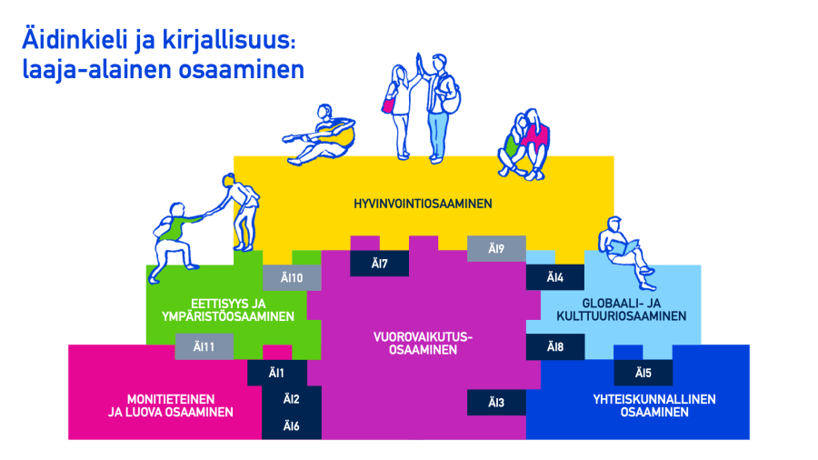 Äidinkieli ja kirjallisuus: laaja-alainen osaaminen ja moduulit