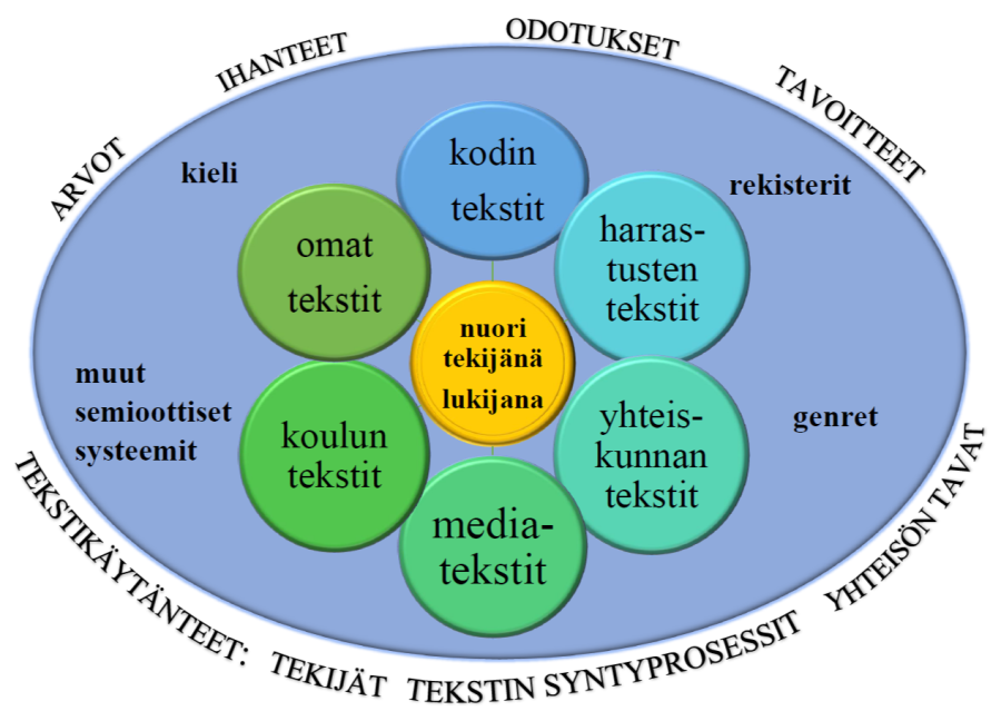 Ympyrädiagrammi kolmella kehällä. Uloimmalla kehällä lukee ylhäällä arvot, ihanteet, odotukset, tavoitteet; alhaalla tekstikäytänteet: tekijät, tekstin syntyprosessit, yhteisön tavat. Keskimmäisessä sinitaustausessa kehässä lukee rekisterit, genret, muut semioottiset systeemit, kieli. Sisin kehä koostuu keskusympyrästä, jossa lukee nuori lukijana/tekijänä, sekä sitä kiertävästä kuudesta ympyrästä. Niissä merkitään kodin, harrastusten, yhteiskunnan, media-, koulun ja omat tekstit.