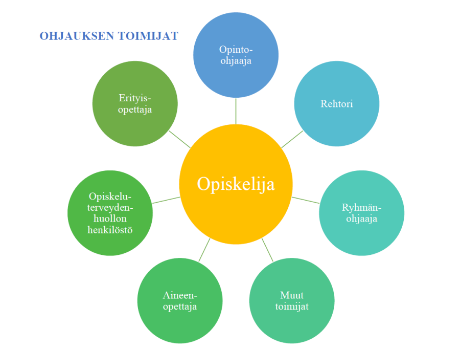 Palloinfograafi otsikolla Ohjauksen toimijat. Keskimmäisessä pallossa lukee Opiskelija. Keskimmäistä palloa kiertää seitsemän pienempää palloa, jotka kellonsuuntaisessa järjestyksessä on nimetty näin: opinto-ohjaaja, rehtori, ryhmänohjaaja, muut toimijat, aineenopettaja, opiskeluterveydenhuollon henkilöstö, erityisopettaja. 