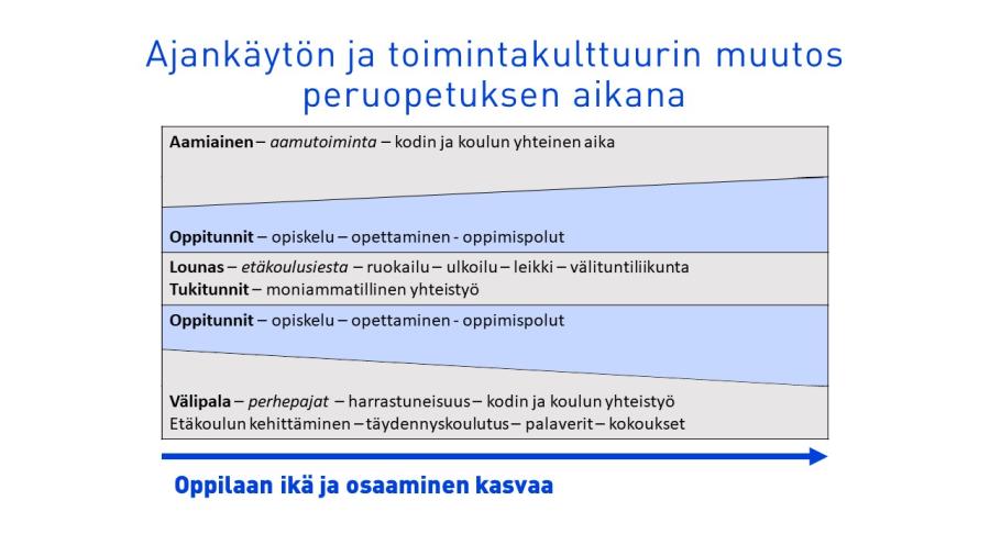 Oppilaan iän ja osaamisen kasvaessa oppituntien osuus päivästä kasvaa samalla kun aamu- ja iltapäivien ruokahetkiin ja vapaa-aikaan tarvitaan vähemmän aikaa.