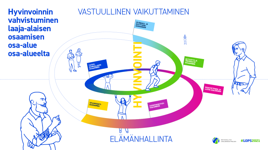 Infograafi, joka kuvaa hyvinvoinnin vahvistumista laaja-alaisen osaamisen osa-alueiden kautta. Infograafi muodostuu spiraalista, jossa kulkevat kaikki laaja-alaisen osaamisen osa-alueet. Spiraalin keskellä on teksti "Hyvinvointi, alapuolella teksti "Elämänhallinta" ja yläpuolella teksti "Vastuullinen vaikuttaminen".