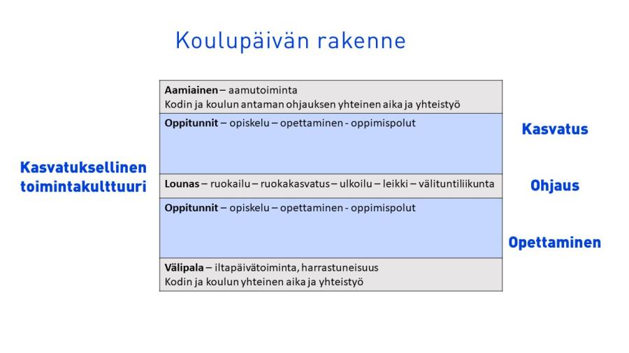Koulupäivänä oppituntijaksoja jakavat aamiainen, lounas ja iltapävän välipala. Oppimista ohjaa kasvatuksellinen toimintakulttuuri ja siinä yhdistyvät kasvatus, ohjaus ja opettaminen. 