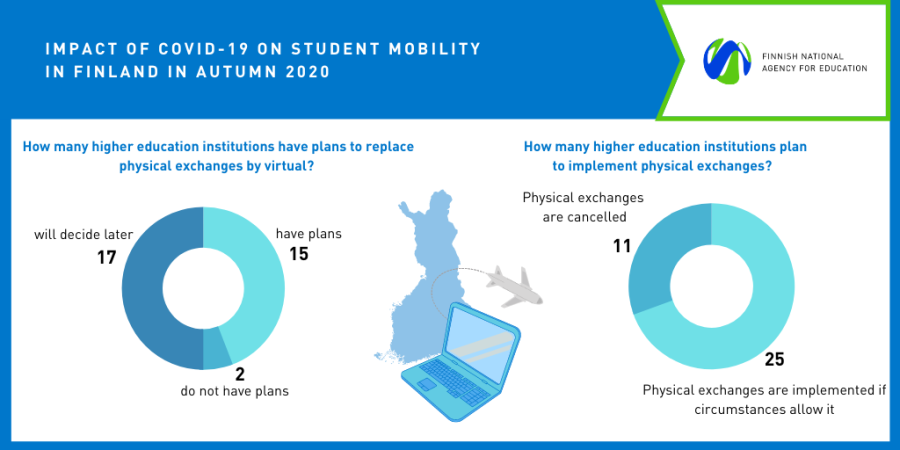 Impact of COVID-19 on student mobility in Finland in Autumn 2020