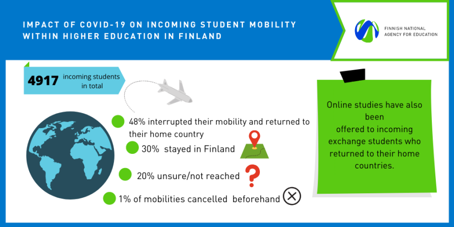 Impact of COVID-19 on incoming HEI student mobility in Finland
