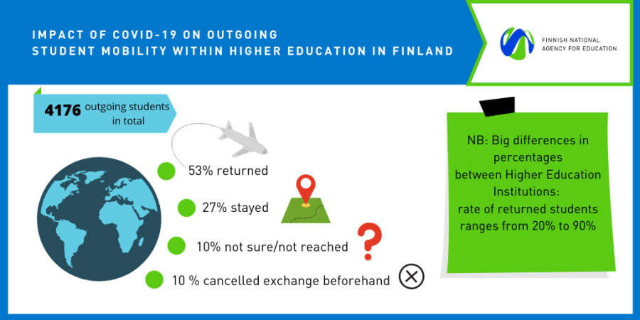 Impact of COVID-19 on outgoing HEI student mobility in Finland