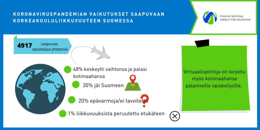 Koronaviruksen vaikutukset saapuvaan korkeakoululiikkuvuuteen keväällä 2019