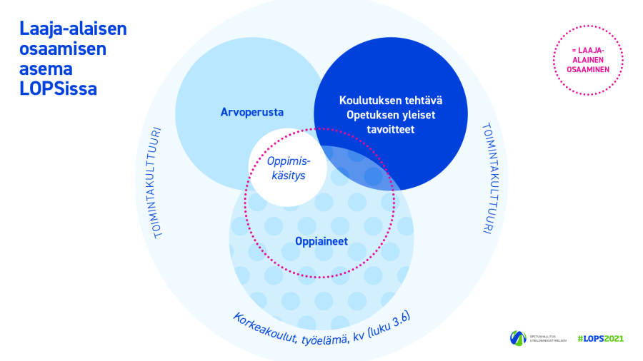 Infograafi laaja-alaisen osaamisen asemasta LOPSissa suhteessa arvoperustaan, oppiaineisiin, oppimiskäsitykseen sekä koulutuksen tehtävään ja opetuksen yleisiin tavoitteisiin. Laaja-alainen osaaminen kuvataan lomittain menevien ympyröiden (Arvoperusta, Koulutuksen tehtävä ja yleiset tavoitteet, Oppiaineet, Oppimiskäsitys)keskellä niin, että se sijoittuu selvästi Oppiaine- (ja oppimskäsitys-)ympyrän päälle, mutta yltää myös Arvoperustaan ja Koulutuksen tehtävään ja yleisiin tavoitteisiin.