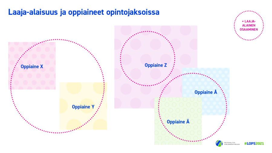 Laaja-alaisen osaamisen sijoittuminen opintojaksoissa osana oppiaineita.
