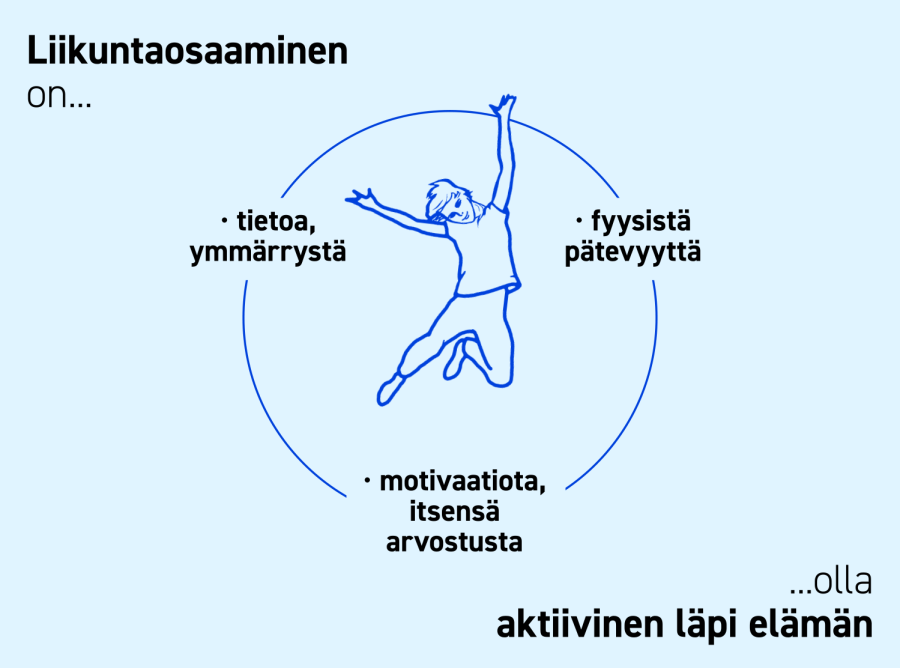 Kuvio 1. Liikuntaosaaminen (eng. physical literacy)