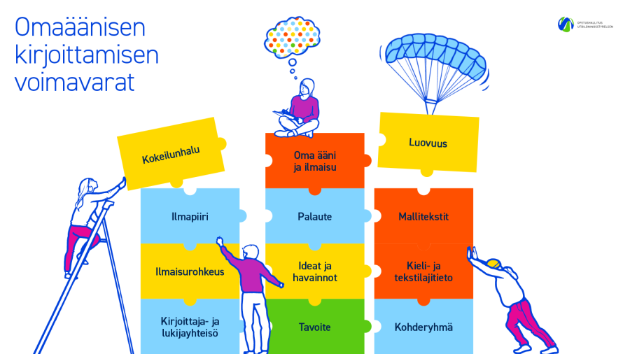 Omaäänisen kirjoittamisen voimavarat