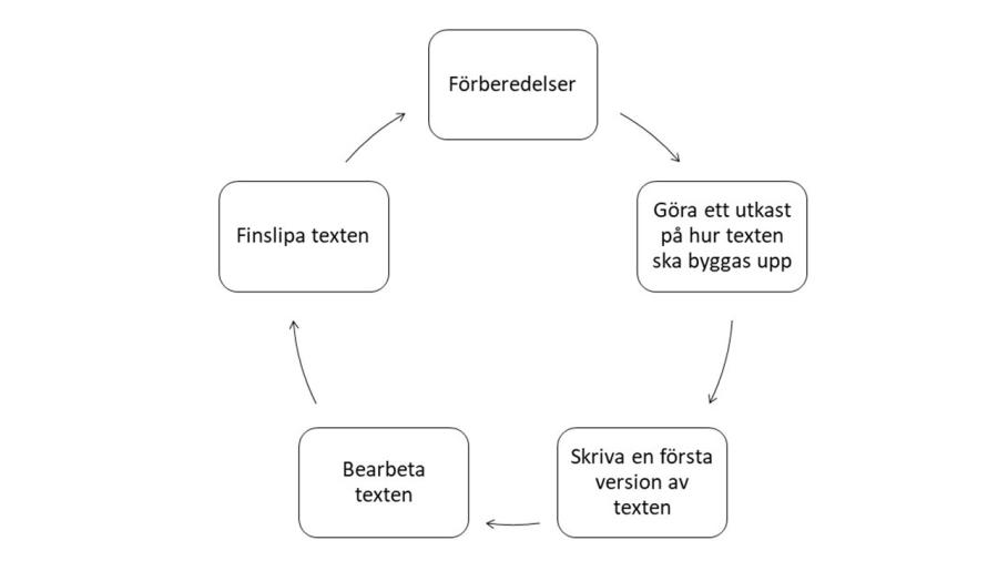 Skrivprocessen