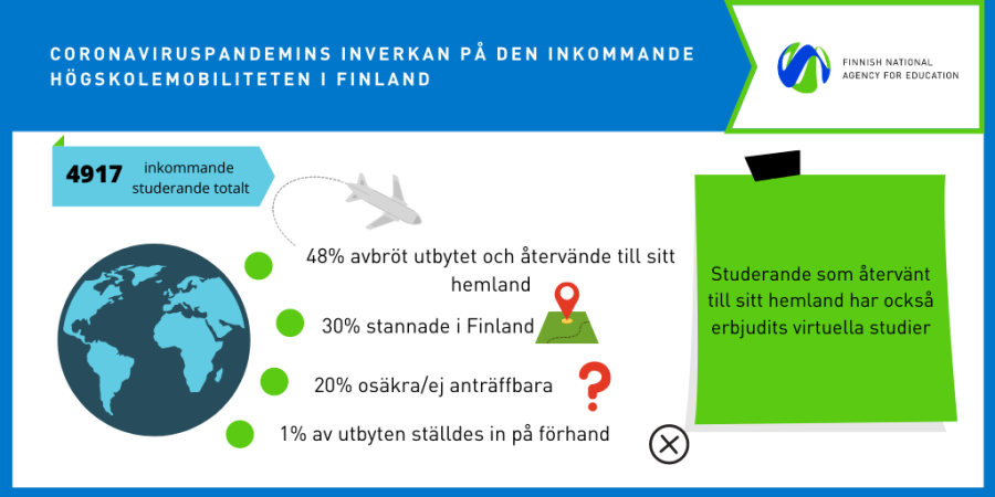 Impact of Covid on student mobilities