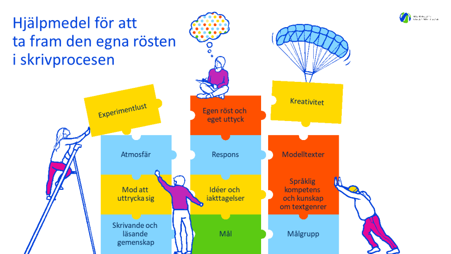 Hjälpmedel för att ta fram den egna rösten i skrivprocessen 
