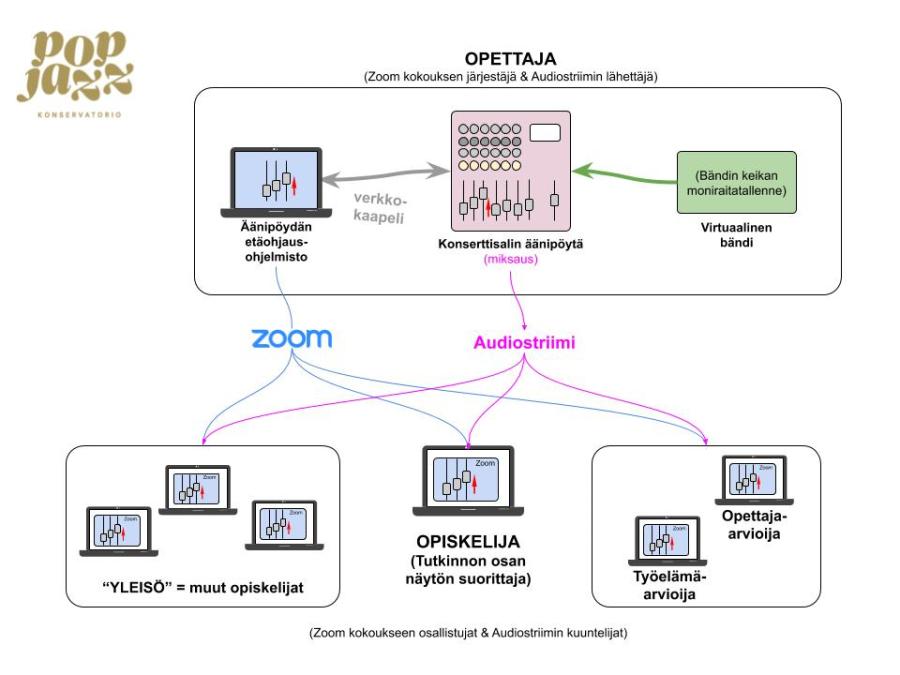 Kaavio äänipöydän etäohjauksen järjestelyistä. Opettaja näyttää opiskelijoille äänipöytää Zoom-yhteydellä ja striimaa näille konserttisalin todellista äänipöytää erillisen audiostriimin välityksellä.
