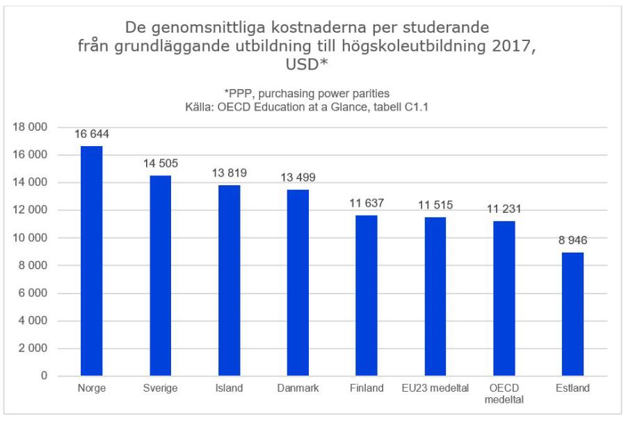 Alt-text: Stolpdiagram som åskådliggör de genomsnittliga kostnaderna per studerande år 2017 i Finland, de övriga nordiska länderna och Estland. I diagrammet syns också medeltalen för EU- och OECD-länderna. Kostnaderna i Finland är lägre än i de övriga nordiska länderna, men högre än i Estland och högre än medeltalet i EU- och OECD-länderna.