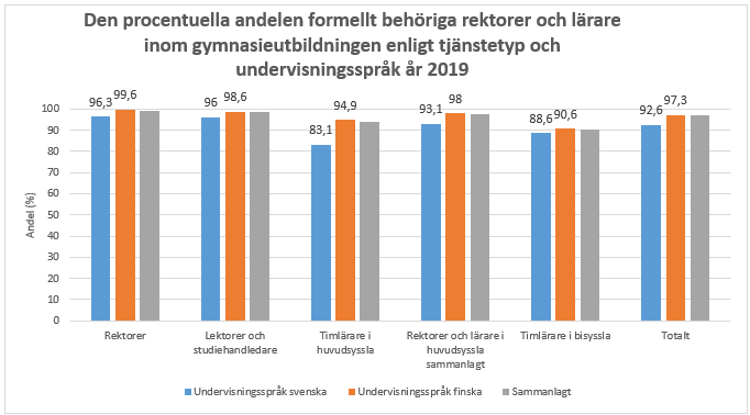 Behöriga rektorer och lärare år 2019