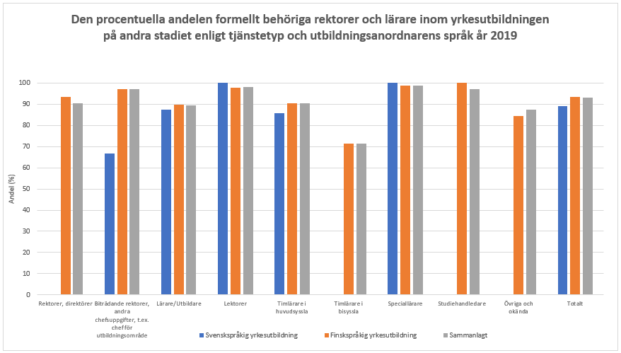 Behöriga rektorer och lärare år 2019