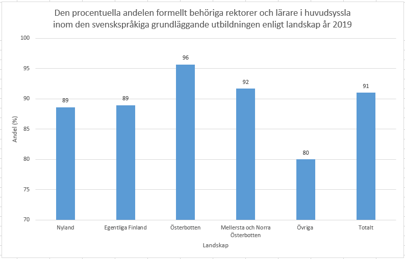 Behöriga lärare enligt landskap 2019