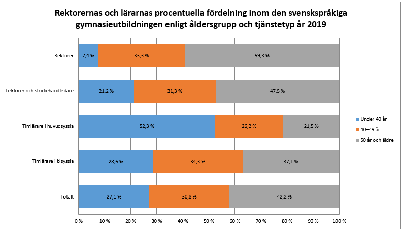 Lärare enligt ålder 2019