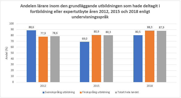 Deltagande i fortbildning år 2018