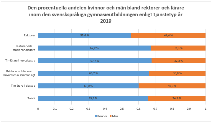 Lärare enligt kön 2019