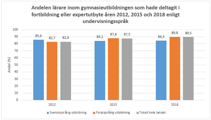 Deltagande i fortbildning år 2018