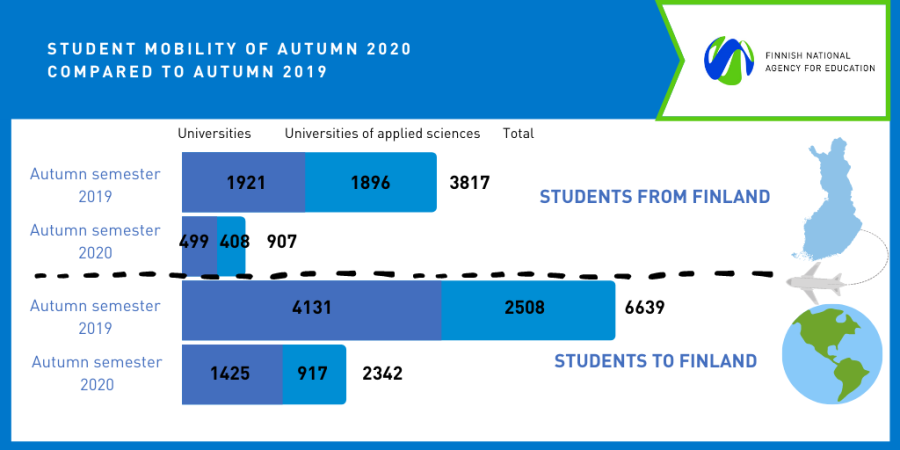 student mobility of autumn 2020 compared to autumn 2019