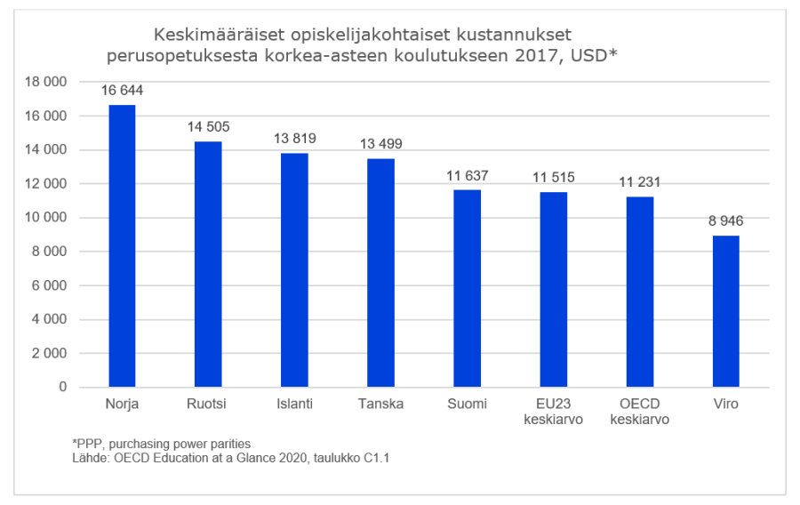 Pylväskuvio, jossa kerrotaan keskimääräiset opiskelijakohtaiset kustannukset vuonna 2017 Suomessa, Pohjoismaissa ja Virossa. Lisäksi mukana ovat EU- ja OECD-maiden keskiarvot. Suomen kustannukset ovat muita Pohjoismaita alhaisemmat, mutta korkeammat kuin Virossa sekä EU- ja OECD-maissa keskimäärin