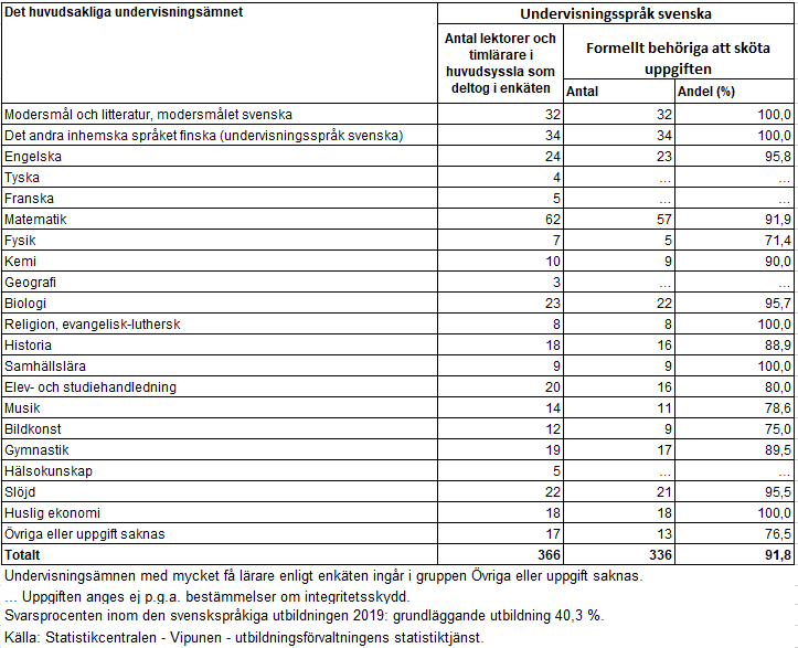 Behöriga lärare enligt undervisningsämne år 2019