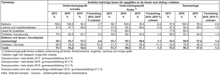 Behöriga inom gymnasierna 2013, 2016 och 2019