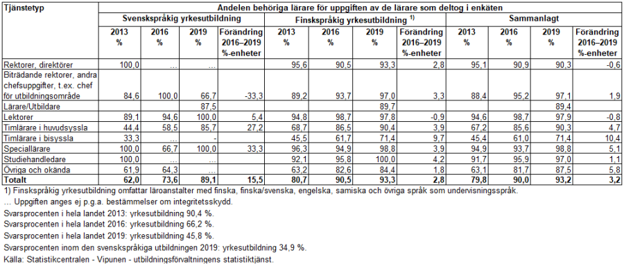 Behöriga rektorer och lärare år 2019
