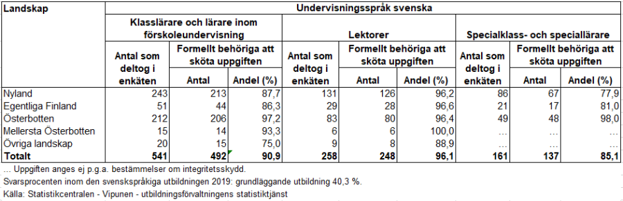 Behöriga lärare enligt landskap 2019