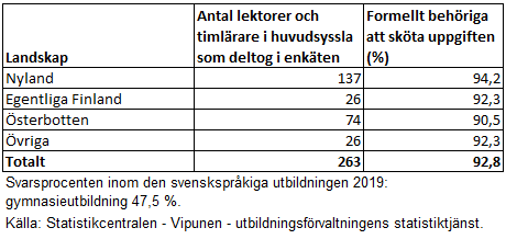 Lektorer och timlärare i huvudsyssla regional 2019 
