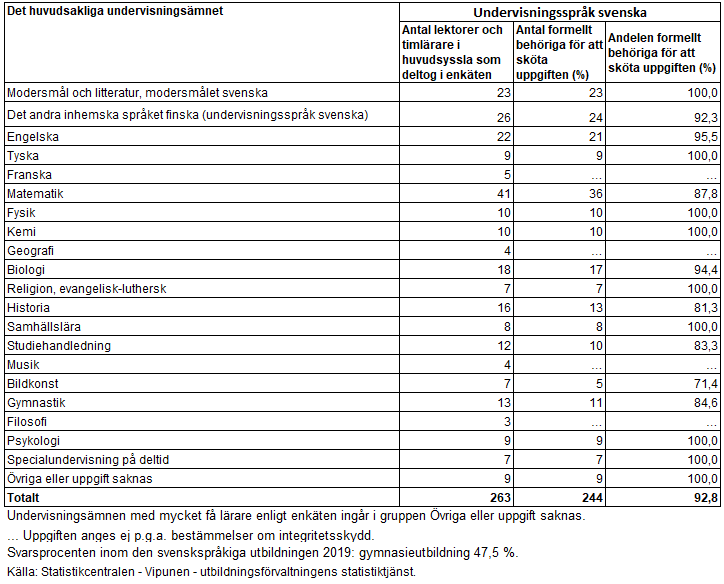 Behöriga lärare enligt undervisningsämne år 2019